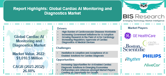 Cardiac AI Monitoring and Diagnostics Market